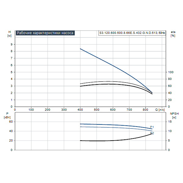 Погружной канализационный насос Grundfos S3.120.600.500.8.66E.S.432.G.N.D.513 артикул 96785373 – график рабочих характеристик