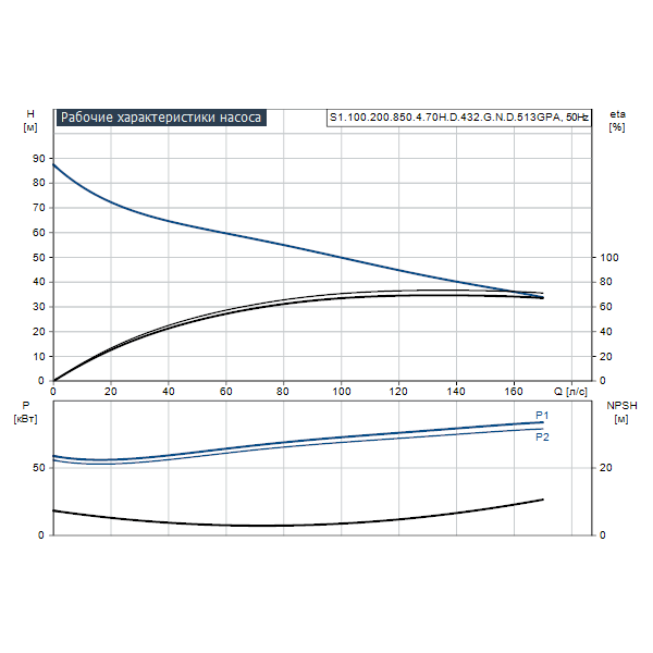 Погружной канализационный насос Grundfos S1.100.200.850.4.70H.D.432.G.N.D.513GPA артикул 96810388 – график рабочих характеристик
