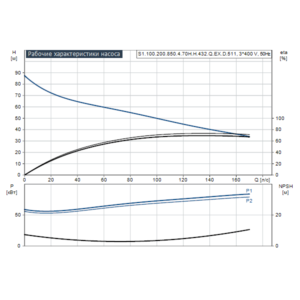 Погружной канализационный насос Grundfos S1.100.200.850.4.70H.H.432.Q.EX.D.511 артикул 96811866 – график рабочих характеристик
