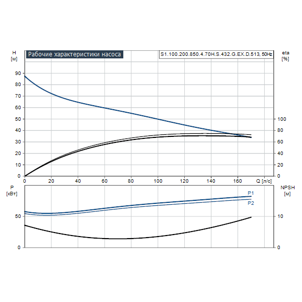 Погружной канализационный насос Grundfos S1.100.200.850.4.70H.S.432.G.EX.D.513 артикул 96797772 – график рабочих характеристик