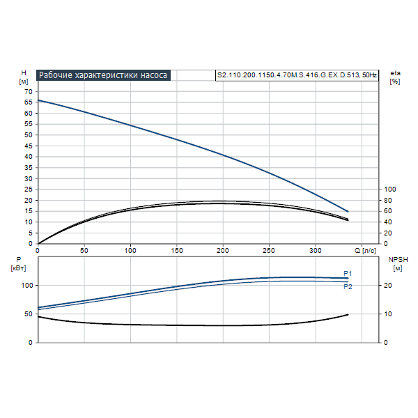 Погружной канализационный насос Grundfos S2.110.200.1150.4.70M.S.416.G.EX.D.513 артикул 96797787 – график рабочих характеристик