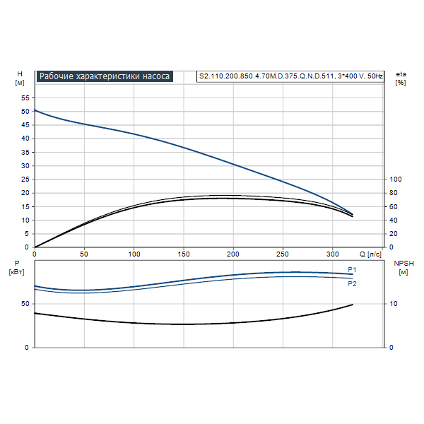 Погружной канализационный насос Grundfos S2.110.200.850.4.70M.D.375.Q.N.D.511 артикул 96811773 – график рабочих характеристик
