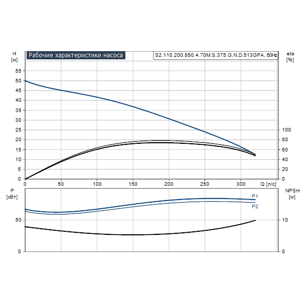 Погружной канализационный насос Grundfos S2.110.200.850.4.70M.S.375.G.N.D.513GPA артикул 96810390 – график рабочих характеристик