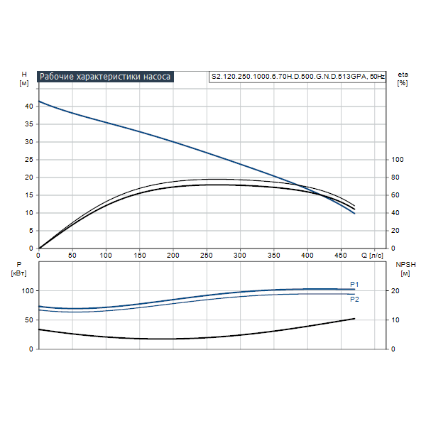 Погружной канализационный насос Grundfos S2.120.250.1000.6.70H.D.500.G.N.D.513GPA артикул 96810564 – график рабочих характеристик
