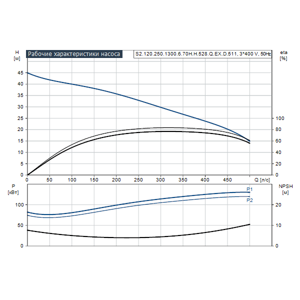 Погружной канализационный насос Grundfos S2.120.250.1300.6.70H.H.528.Q.EX.D.511 артикул 96811886 – график рабочих характеристик