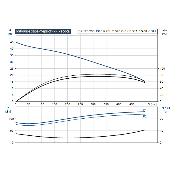 Погружной канализационный насос Grundfos S2.120.250.1300.6.70H.S.528.G.EX.D.511 артикул 95112996 – график рабочих характеристик