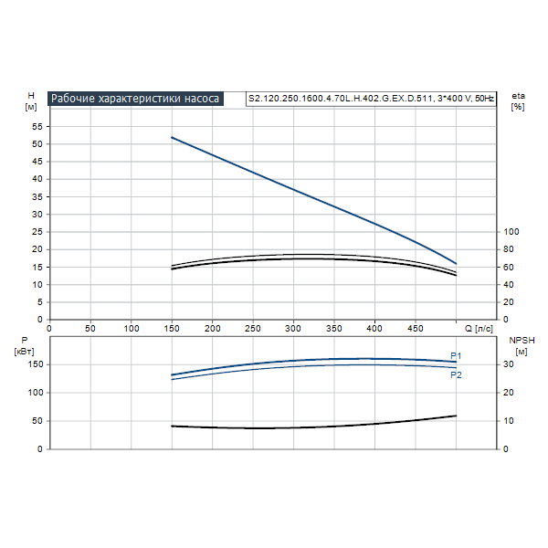 Погружной канализационный насос Grundfos S2.120.250.1600.4.70L.H.402.G.EX.D.511 артикул 96797815 – график рабочих характеристик
