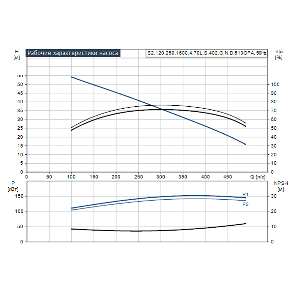 Погружной канализационный насос Grundfos S2.120.250.1600.4.70L.S.402.G.N.D.513GPA артикул 96810610 – график рабочих характеристик