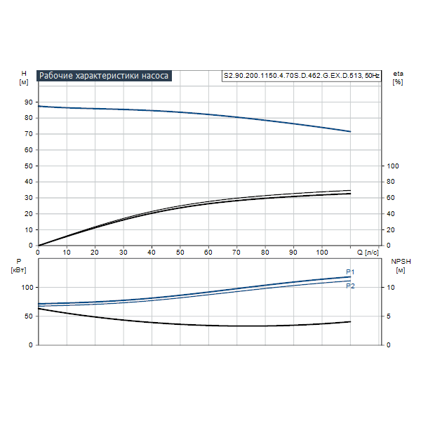 Погружной канализационный насос Grundfos S2.90.200.1150.4.70S.D.462.G.EX.D.513 артикул 96797795 – график рабочих характеристик