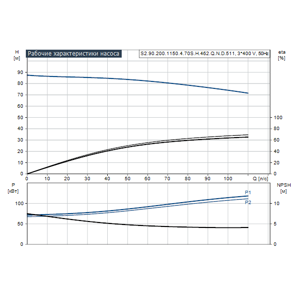 Погружной канализационный насос Grundfos S2.90.200.1150.4.70S.H.462.Q.N.D.511 артикул 96811846 – график рабочих характеристик