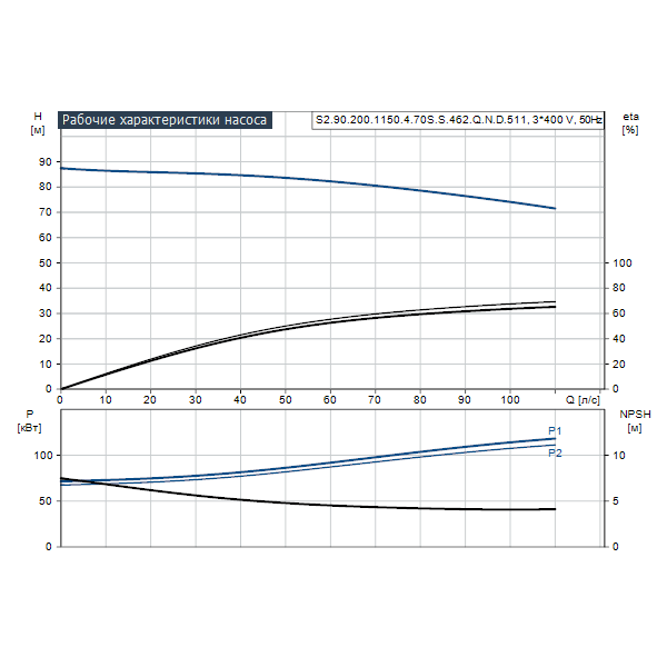 Погружной канализационный насос Grundfos S2.90.200.1150.4.70S.S.462.Q.N.D.511 артикул 96811843 – график рабочих характеристик