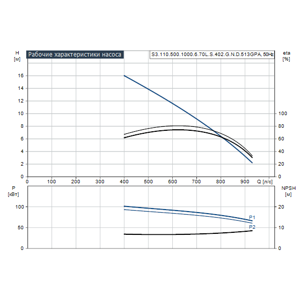 Погружной канализационный насос Grundfos S3.110.500.1000.6.70L.S.402.G.N.D.513GPA артикул 96810566 – график рабочих характеристик