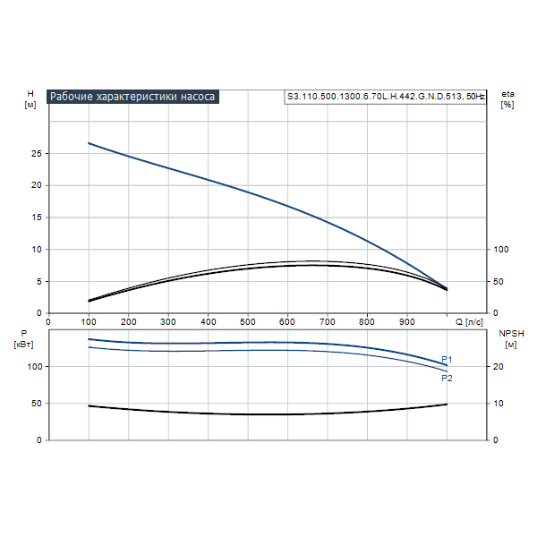 Погружной канализационный насос Grundfos S3.110.500.1300.6.70L.H.442.G.N.D.513 артикул 96796994 – график рабочих характеристик