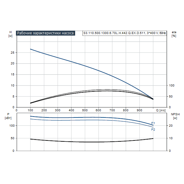 Погружной канализационный насос Grundfos S3.110.500.1300.6.70L.H.442.Q.EX.D.511 артикул 96811934 – график рабочих характеристик