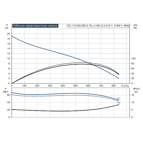 Погружной канализационный насос Grundfos S3.110.500.650.8.70L.H.464.Q.N.D.511 артикул 96811782 – график рабочих характеристик