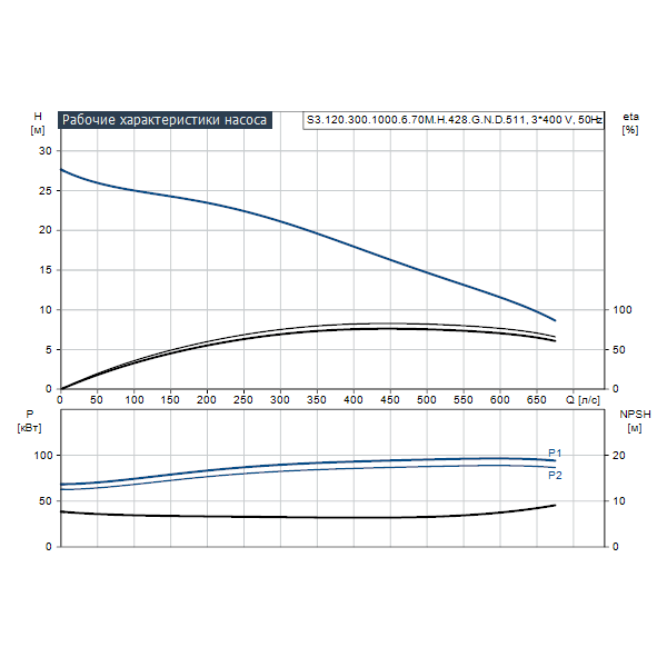 Погружной канализационный насос Grundfos S3.120.300.1000.6.70M.H.428.G.N.D.511 артикул 96796978 – график рабочих характеристик