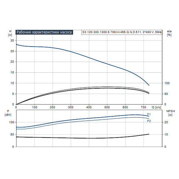 Погружной канализационный насос Grundfos S3.120.300.1300.6.70M.H.456.Q.N.D.511 артикул 96811830 – график рабочих характеристик