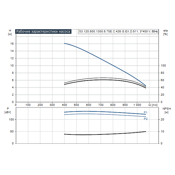 Погружной канализационный насос Grundfos S3.120.600.1300.6.70E.C.426.G.EX.D.511 артикул 95113030 – график рабочих характеристик