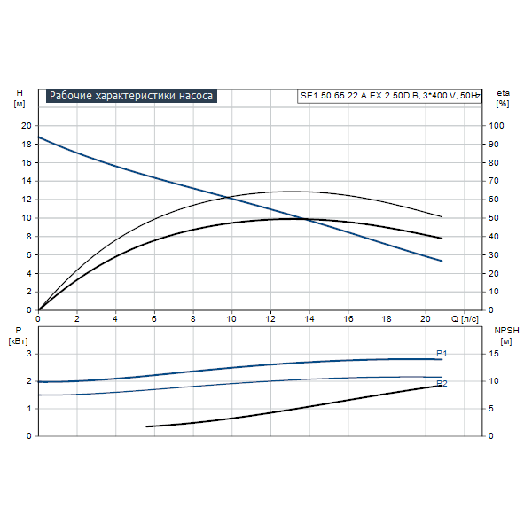 Погружной канализационный насос Grundfos SE1.50.65.22.A.EX.2.50D.B артикул 96177673 – график рабочих характеристик