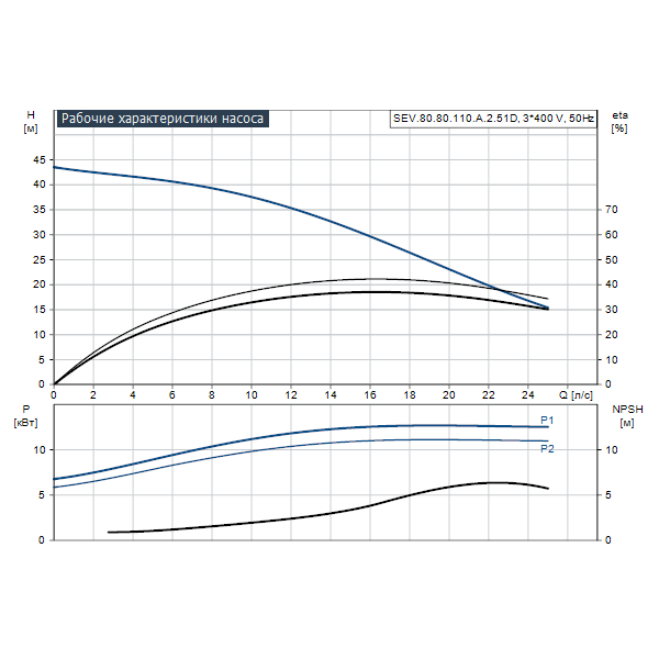 Погружной канализационный насос Grundfos SEV.80.80.110.A.2.51D артикул 96177668 – график рабочих характеристик