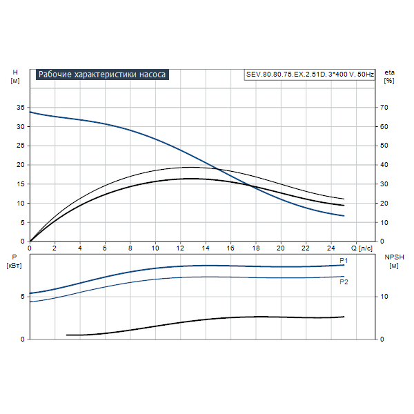 Погружной канализационный насос Grundfos SEV.80.80.75.EX.2.51D артикул 96047865 – график рабочих характеристик