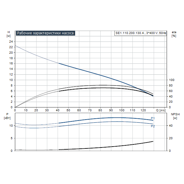 Погружной канализационный насос Grundfos SE1.110.200.130.4.52M.C.N.51D артикул 98179819 – график рабочих характеристик