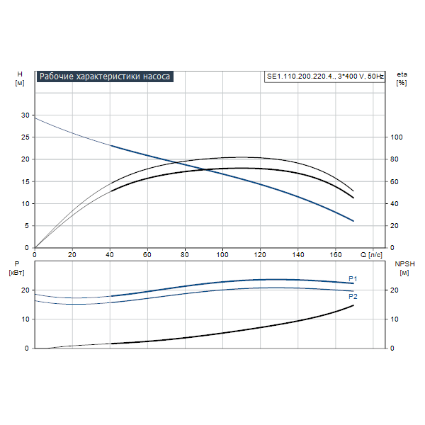 Погружной канализационный насос Grundfos SE1.110.200.220.4.52M.C.EX.51D артикул 98174862 – график рабочих характеристик