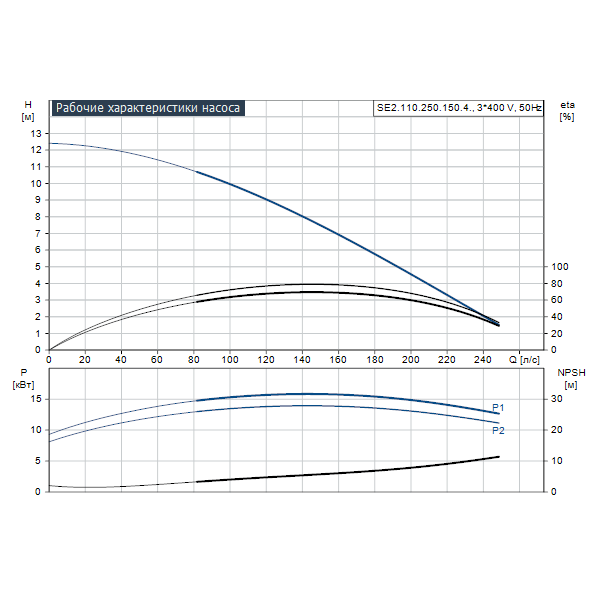 Погружной канализационный насос Grundfos SE2.110.250.150.4.52L.H.EX.51D артикул 98808462 – график рабочих характеристик