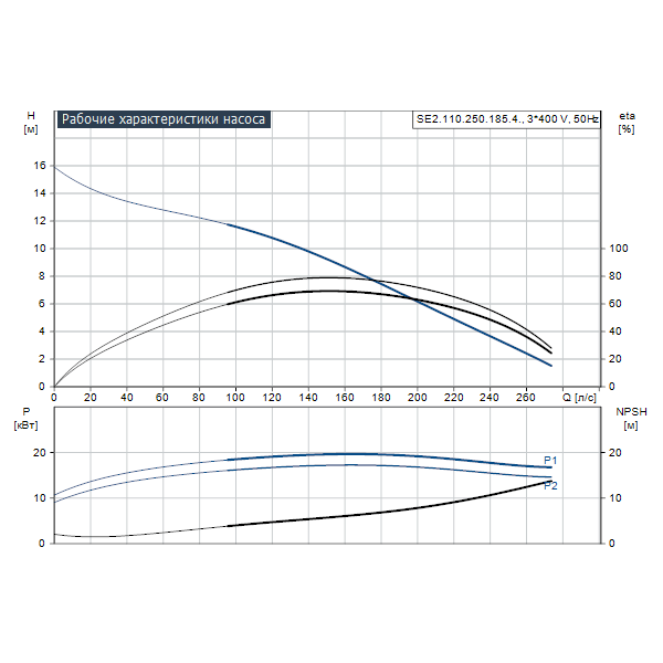 Погружной канализационный насос Grundfos SE2.110.250.185.4.52L.C.Q.EX.51D артикул 99412068 – график рабочих характеристик