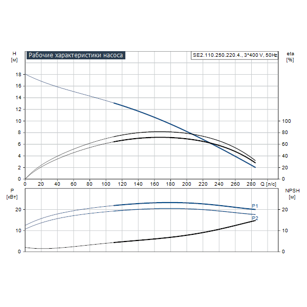 Погружной канализационный насос Grundfos SE2.110.250.220.4.52L.C.Q.EX.51D артикул 99412034 – график рабочих характеристик