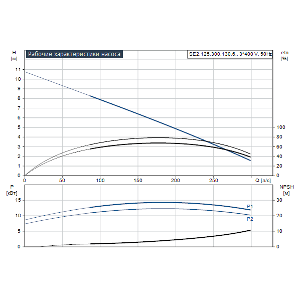 Погружной канализационный насос Grundfos SE2.125.300.130.6.52E.H.EX.51D артикул 99354757 – график рабочих характеристик