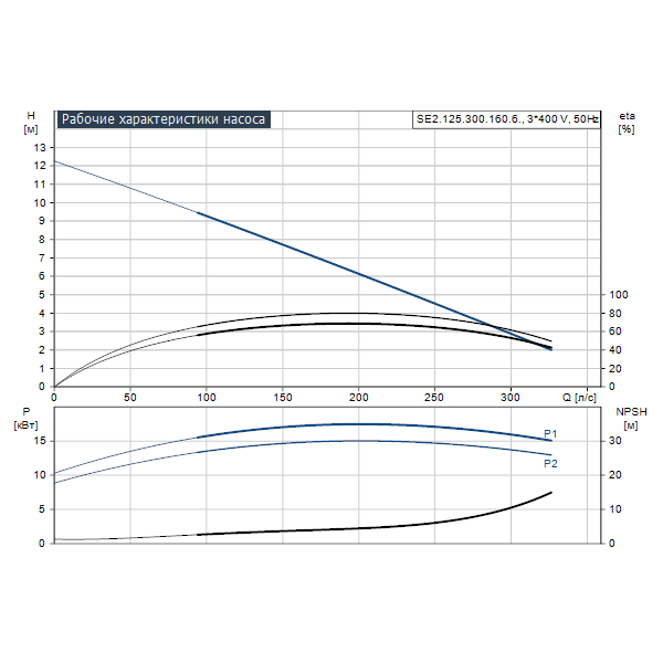 Погружной канализационный насос Grundfos SE2.125.300.160.6.52E.D.N.51D артикул 99354763 – график рабочих характеристик
