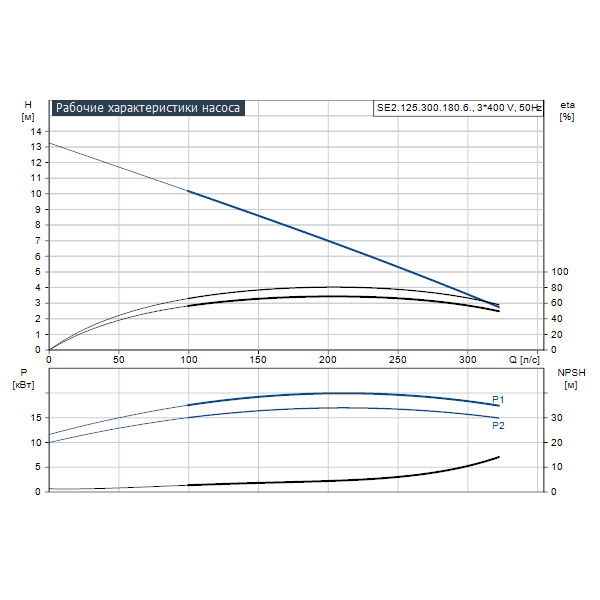 Погружной канализационный насос Grundfos SE2.125.300.180.6.52E.H.N.51D артикул 99354776 – график рабочих характеристик
