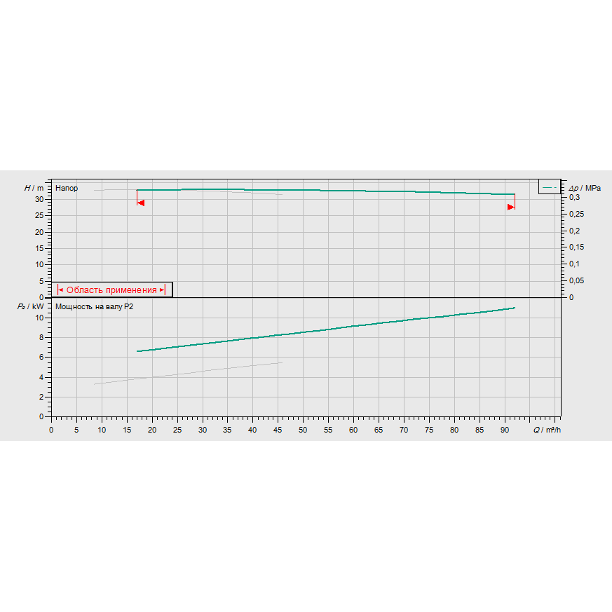 График рабочих характеристик насосной станции Wilo CO-2 BL 50/150-5,5/2/SK-FFS-D-R